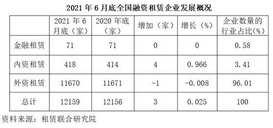 2021上半年中国融资租赁业发展报告——企业数量